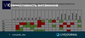 Можно ли совмещать прием препаратов и витаминов?