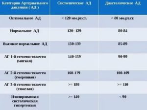 Что делать при давлении 157 на 112?