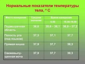 У меня регулярно каждый месяц поднимается температура