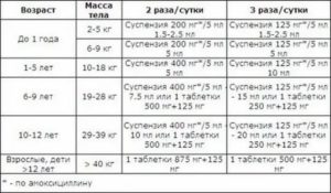 Можно ли  Аугментин принимать 1 раз в день?