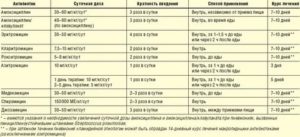 Сколько должно пройти времени между приёмом антибиотиков разной группы?