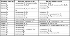 Можно ли совмещать прием препаратов и витаминов?