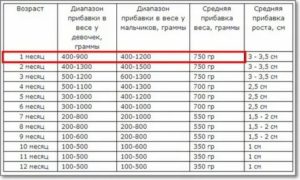 Ребенок за месяц набрал всего 400 грамм