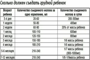 Сколько смеси должен есть малыш в 3 месяца?