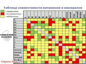 Можно ли совмещать прием препаратов и витаминов?