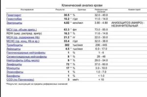 Недомогание, какие анализы сдать?