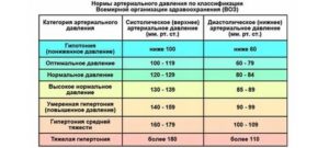 Давление 125 на 87 нормальное или нет?