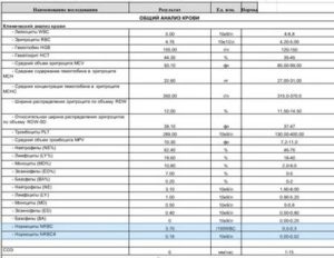 Значение показателей NRBC в анализе крови